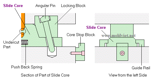 mold slide