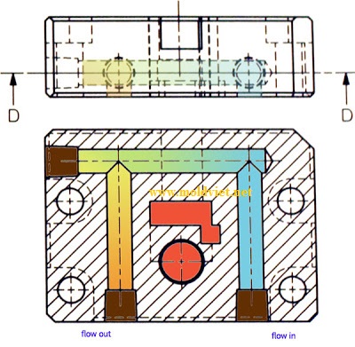 Thiết Kế Đường Nước Làm Mát Trong Lõi Khuôn Ép Nhựa