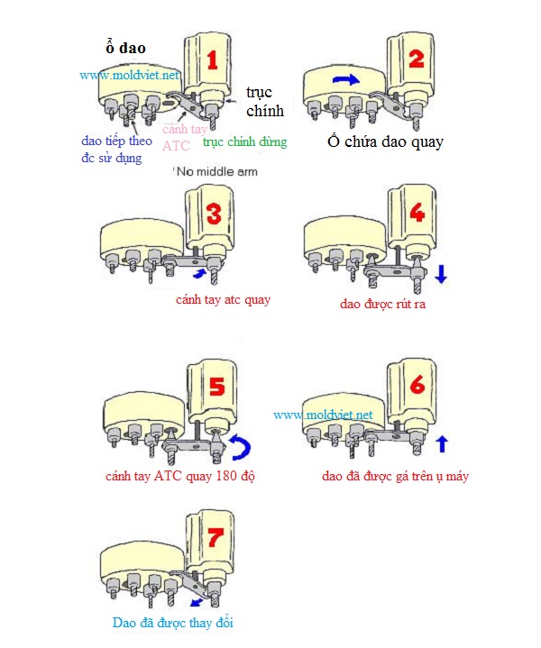 thư viện thay dao tự đông atc