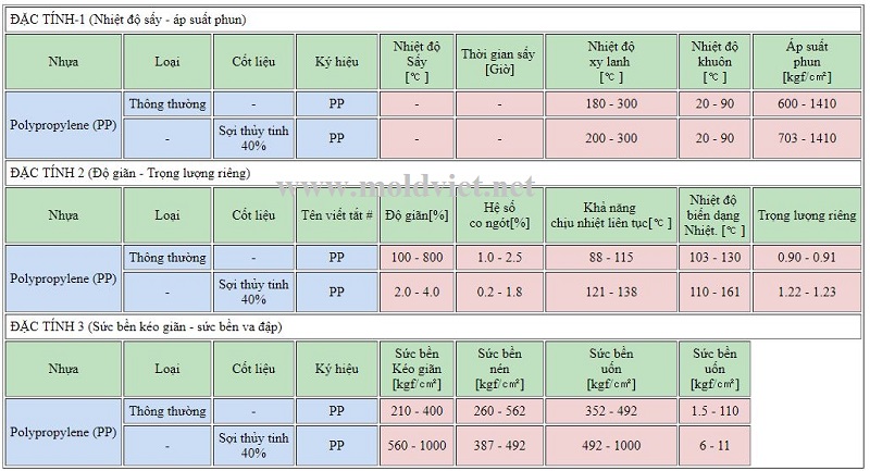 nhựa PP dùng trong đúc ép để tạo ra sản phẩm chất lượng cao, dùng trong khuôn ép phun