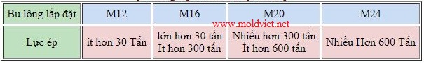 bu lông kẹp khuôn trên máy ép nhựa