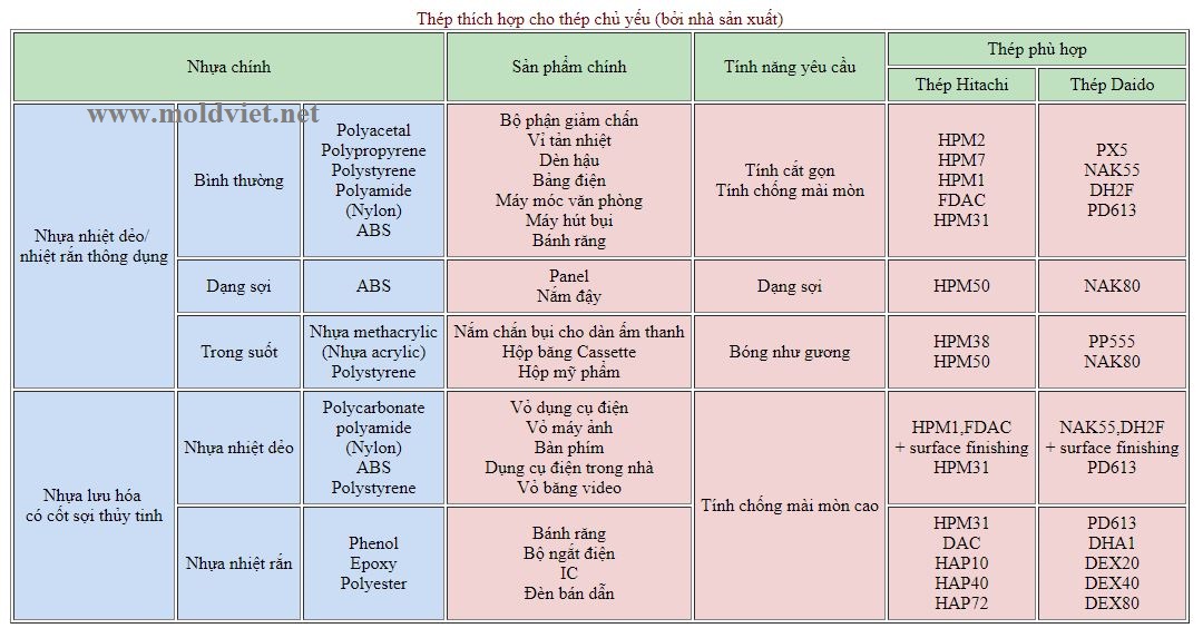 ứng dụng của thép trong từng loại vật liệu