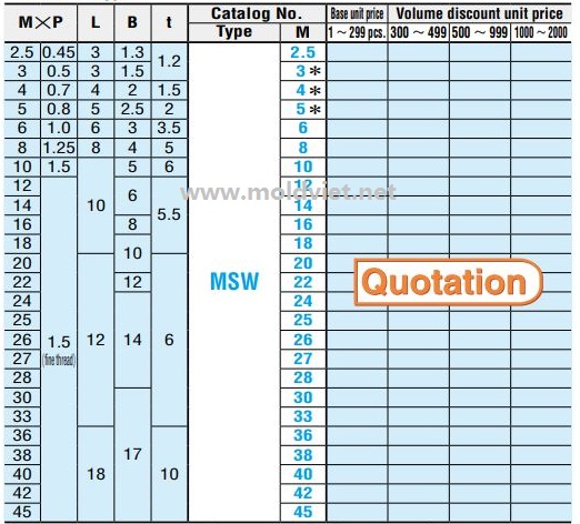 Ốc bịt Screw Plugs MSW là linh kiện khuôn mẫu