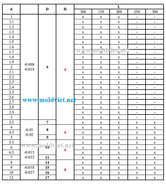 pin đẩy thẳng hay còn gọi là chốt pin đẩy skd dùng để đẩy sản phẩm nhựa ra khỏi lòng khuôn.