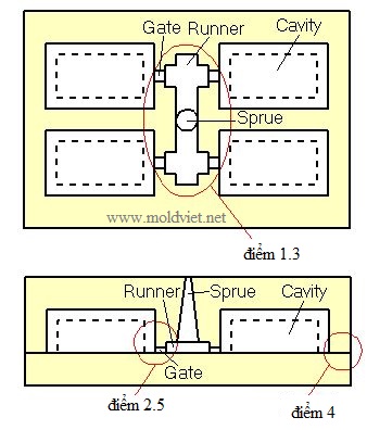 thiết kế vị trí cổng phun trong khuôn