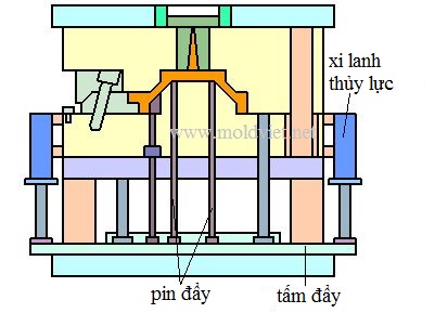 sử dụng xi lanh thủy lực để đẩy sản phẩm