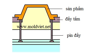 sử dụng pin đẩy và tấm đẩy để đẩy sản phẩm ra khỏi lòng khuôn